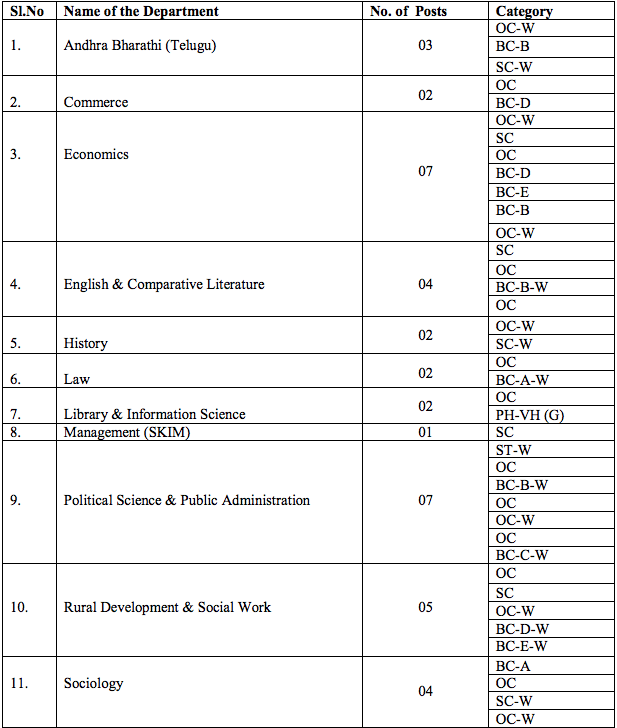 Roster Points - Department-Wise for Appointment of Assistant Professors for Group - I - Arts (Phase-I)