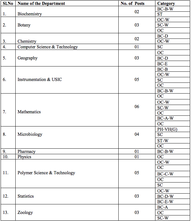 Roster Points - Department-Wise for Appointment of Assistant Professors for Group - II - Sciences (Phase-I)