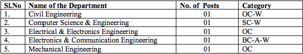 Roster Points - Department-Wise for Appointment of Assistant Professors for Group - III - Engineering & Technology (Phase-I)