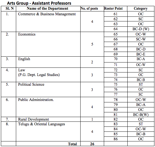 Arts Group : Vacancy Details & Roster Points for Assistant Professors sanctioned by the Government of Andhra Pradesh, Department of Higher Education (UE)