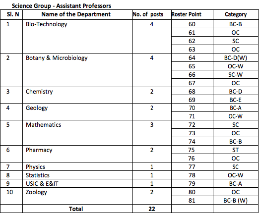 Science Group : Vacancy Details & Roster Points for Assistant Professors sanctioned by the Government of Andhra Pradesh, Department of Higher Education (UE)