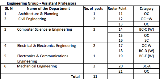 Engineering Group: Arts Group : Vacancy Details & Roster Points for Assistant Professors sanctioned by the Government of Andhra Pradesh, Department of Higher Education (UE)