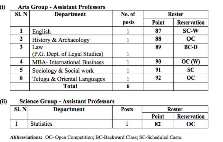 Vacancy Details & Roster Points for the following 60 Assistant Professors sanctioned by the Government of Andhra Pradesh, Department of Higher Education (UE)