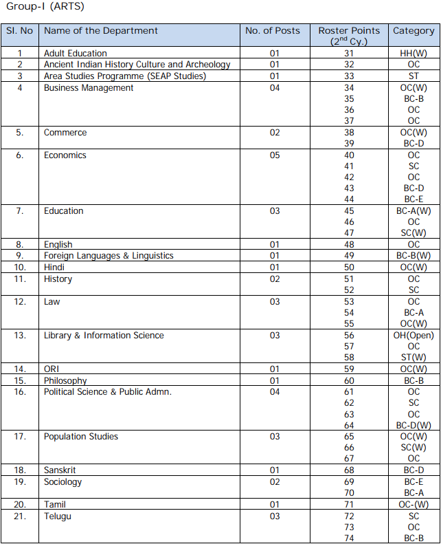 Group-I Arts Roster Points for the Teaching Posts (Assistant Professor) sanctioned by the Government of Andhra Pradesh