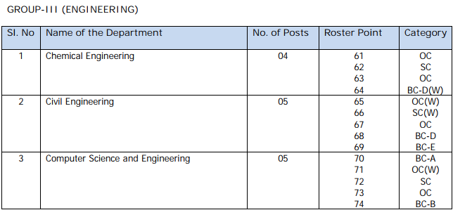 Group-III Engineering Roster Points for the Teaching Posts (Assistant Professor) sanctioned by the Government of Andhra Pradesh