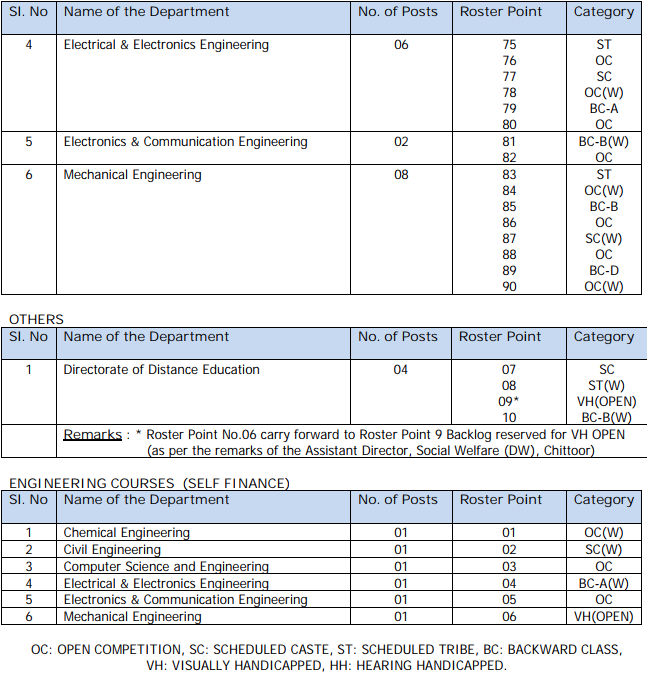 Group-III Engineering: Roster Points for the Teaching Posts (Assistant Professor) sanctioned by the Government of Andhra Pradesh