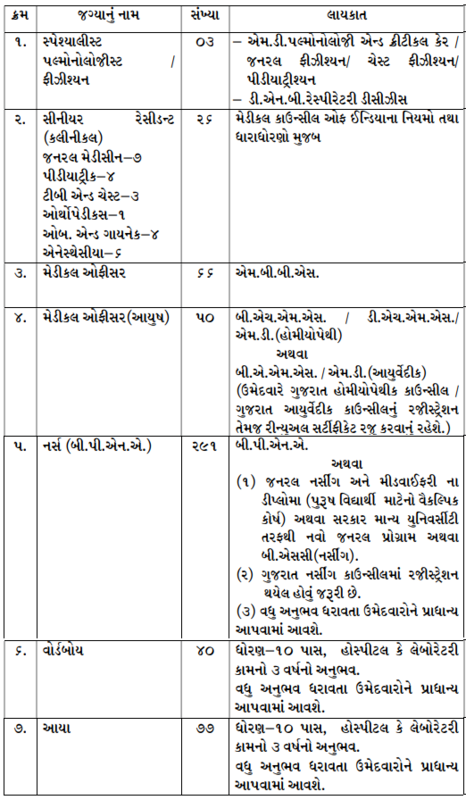 Surat Municipal Corporation Recruitment 2020 - 553 Nurse, Medical Officer & Other Posts 1 Surat Municipal Corporation Recruitment 2020 - 553 Nurse, Medical Officer & Other Posts