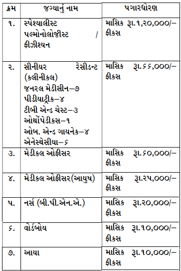 Surat Municipal Corporation Recruitment 2020 - 553 Nurse, Medical Officer & Other Posts 2 Surat Municipal Corporation Recruitment 2020 - 553 Nurse, Medical Officer & Other Posts