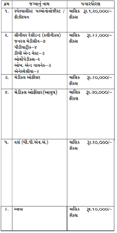 Surat Municipal Corporation Recruitment 2020 -421 नर्स, चिकित्सा अधिकारी और अन्य पद 2 Surat Municipal Corporation Recruitment 2020 -421 नर्स, चिकित्सा अधिकारी और अन्य पद