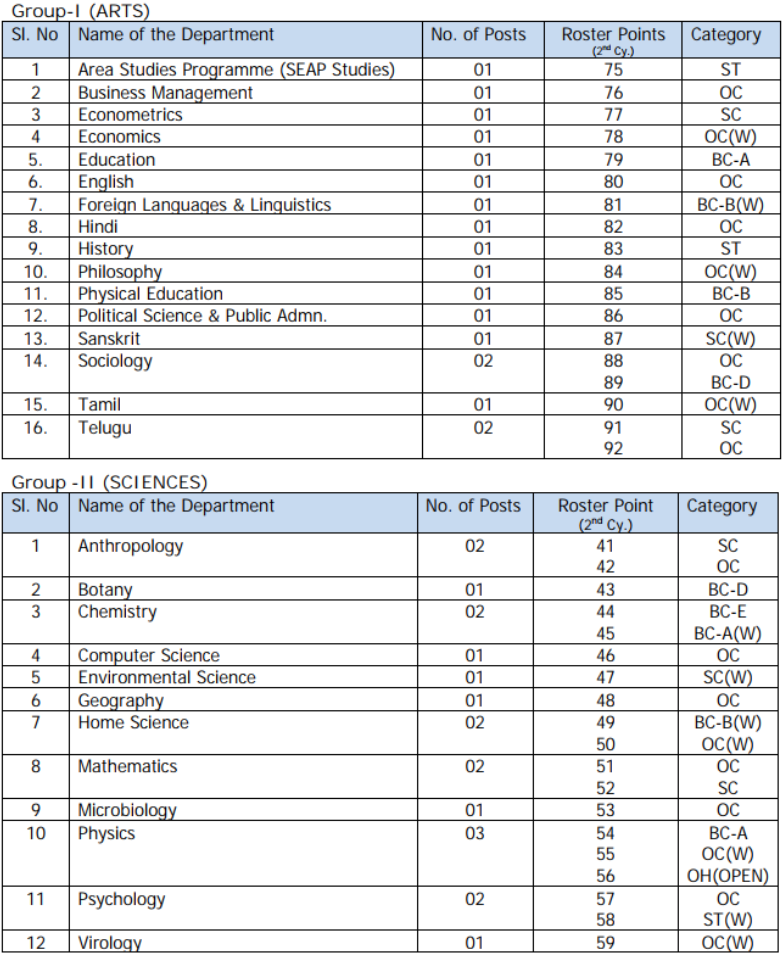Roster Points for Teaching Posts (Assistant Professor) under Phase-II: Group I Arts and Group II - Science