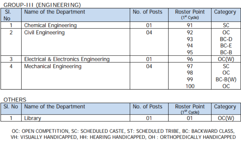 Roster Points for Teaching Posts (Assistant Professor) under Phase-II: Group III Engineering and Others